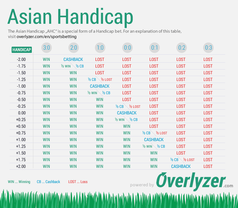 Asian Handicap sports betting overview