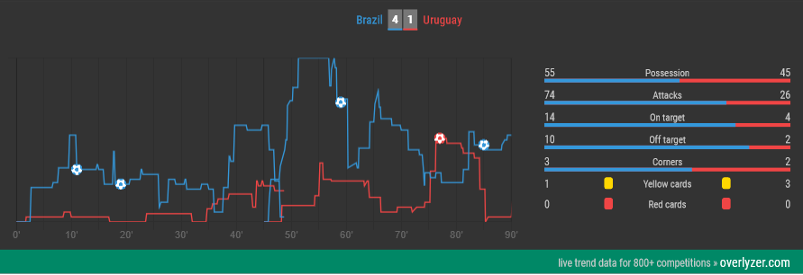 Live Trends Overlyzer Brazil vs. Uruguay