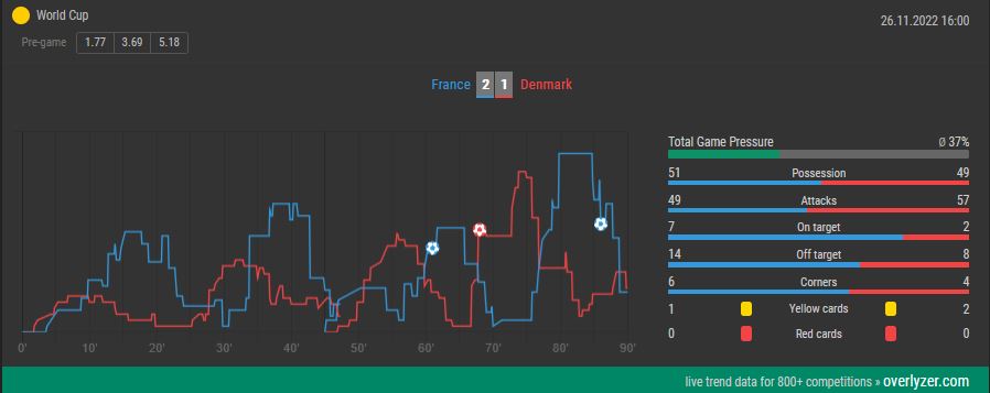 Overlyzer Live Trends France Denmark