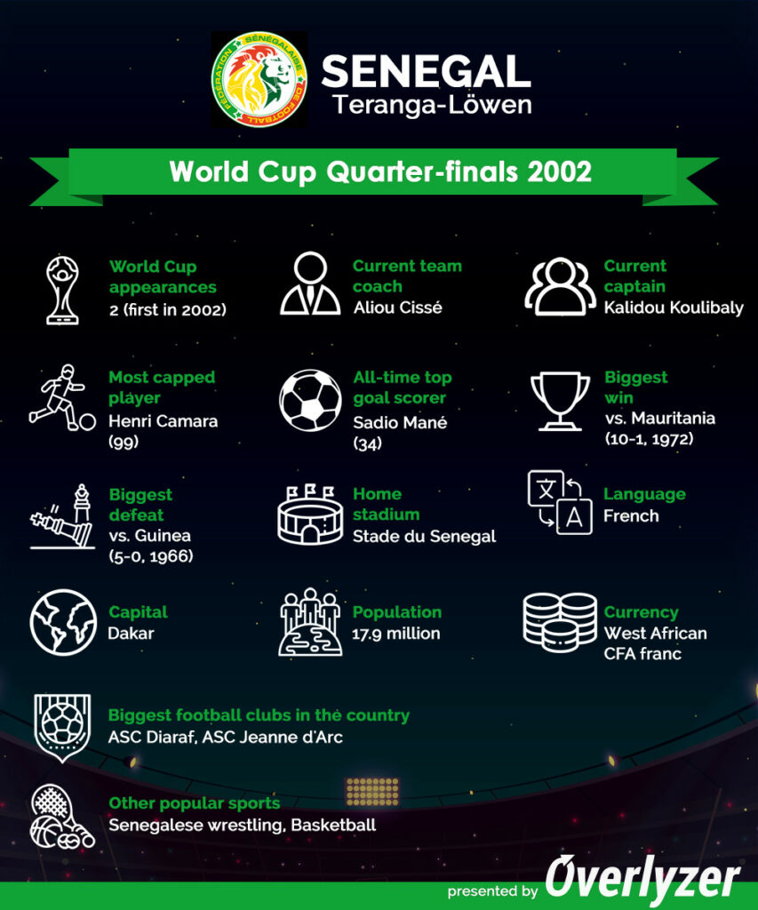 Overlyzer Infographic - Senegal at World Cup 2022