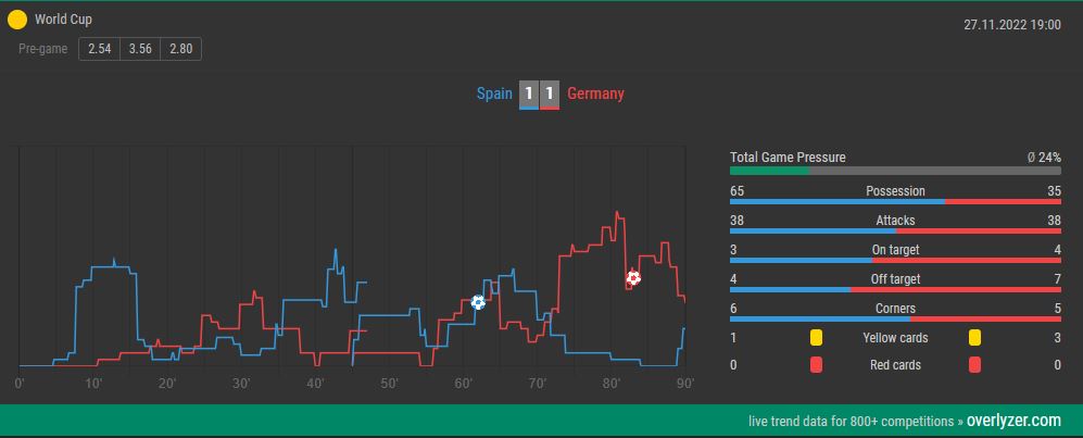 Overlyzer Live Trends Spain Germany