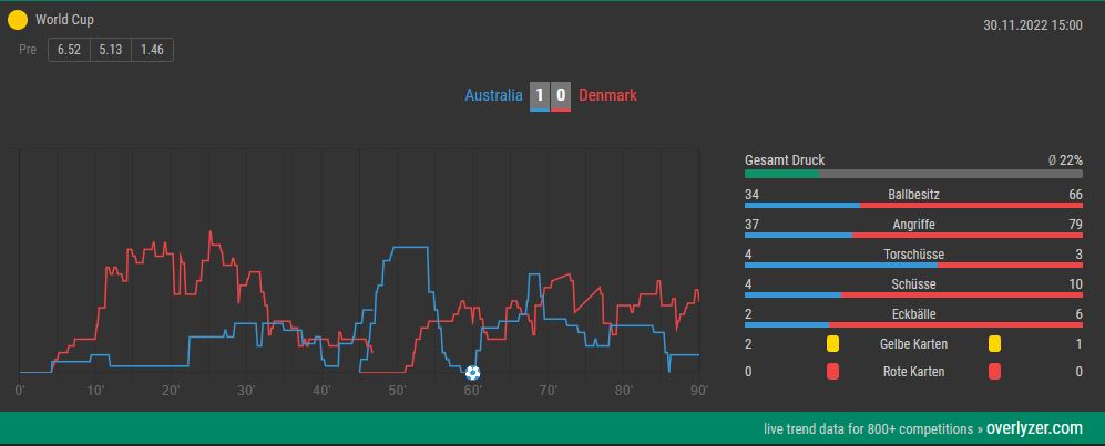 Overlyzer Live Trends Australien Dänemark