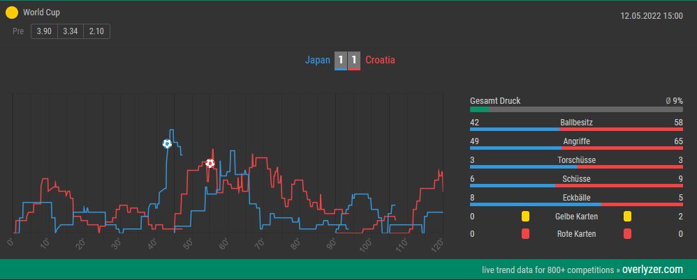 Japan Kroatien Overlyzer Live Trends
