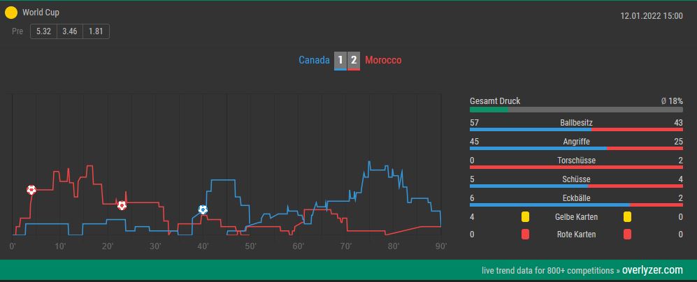 Overlyzer Live Trends Kanada Marokko