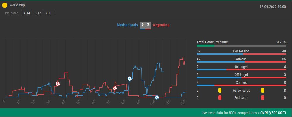 Overlyzer Live Trends Netherlands Argentina