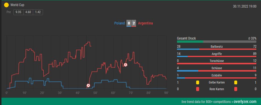 Overlyzer Live Trends Polen Argentinien