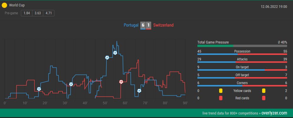 Overlyzer Live Trends Portugal Switzerland