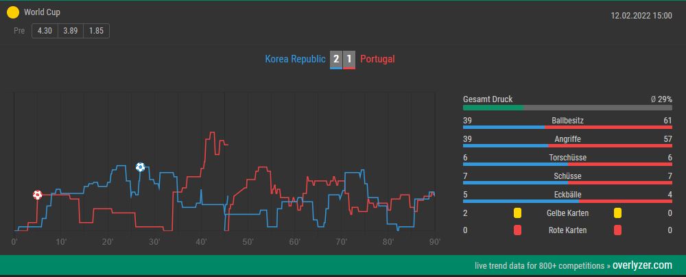 Overlyzer Live Trends Südkorea - Portugal